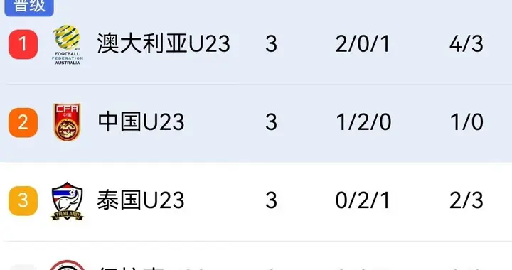 随着国足0-0战平泰国 澳大利亚2-1逆转伊拉克 亚洲杯D组积分榜出炉!