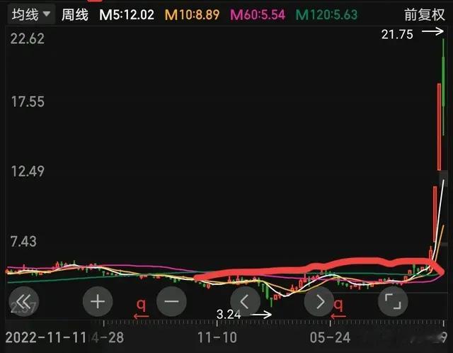 60均线上的横盘突破，可遇不可求，均线画图