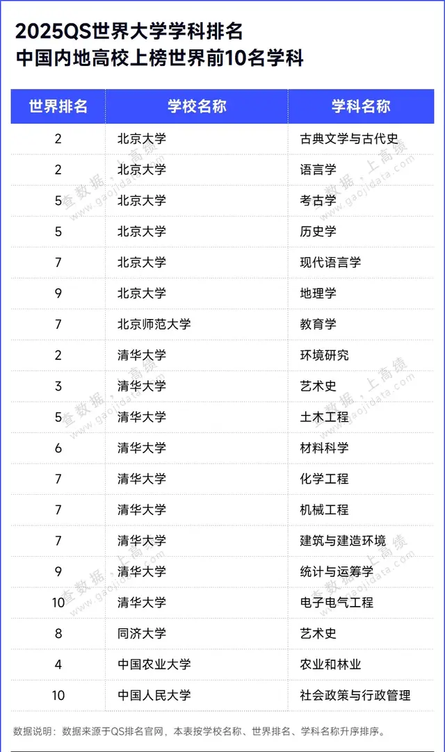 2025年QS世界大学学科排名揭晓