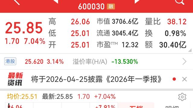 绵里针古：中信证券开盘大涨超8% ，带动