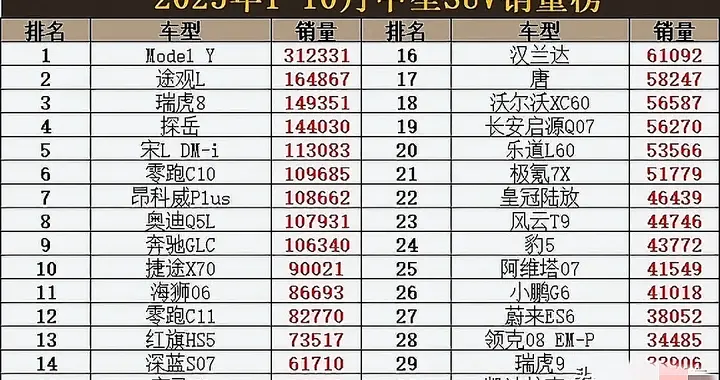 洗牌中！1～10月中型SUV销量排行，途观L亚军，汉兰达16，豹5排24