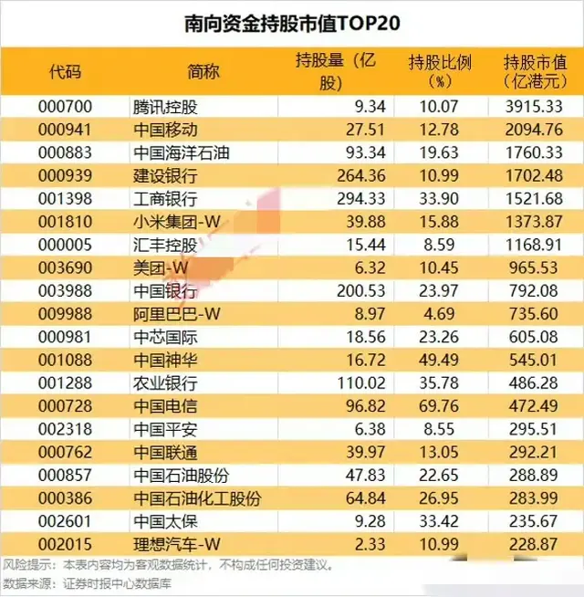 7股南向资金持仓市值超千亿港元