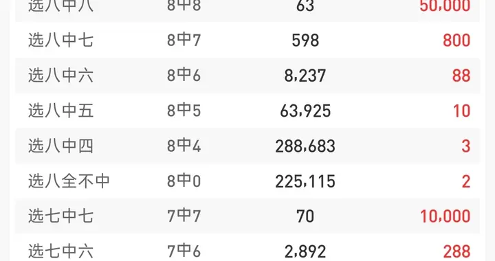快乐8第25308期：广东擒500万头奖 奖池余1.35亿