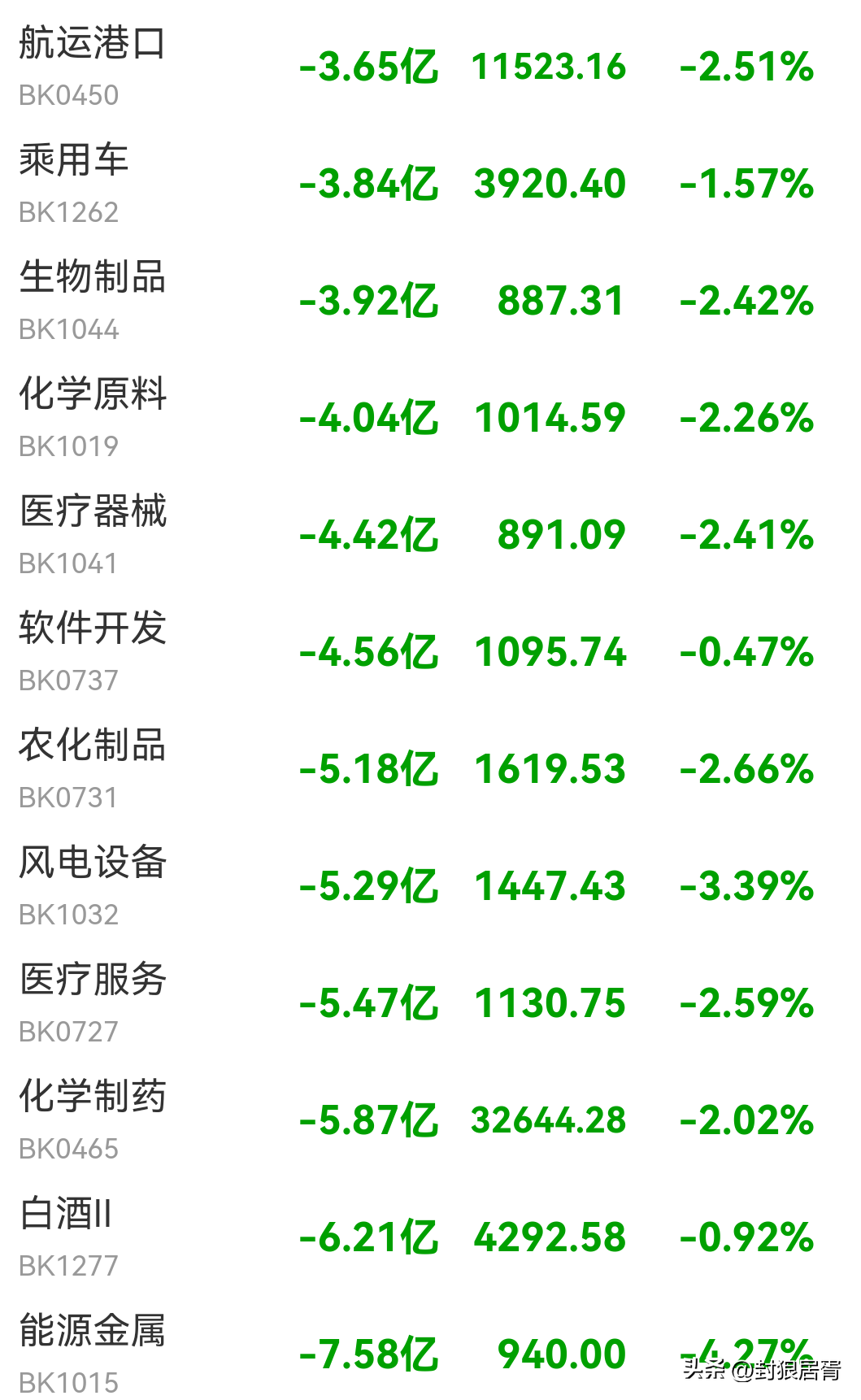科技、白酒、医药一起跌的原因：   平时股市是跷跷板，科技涨，白酒医药...