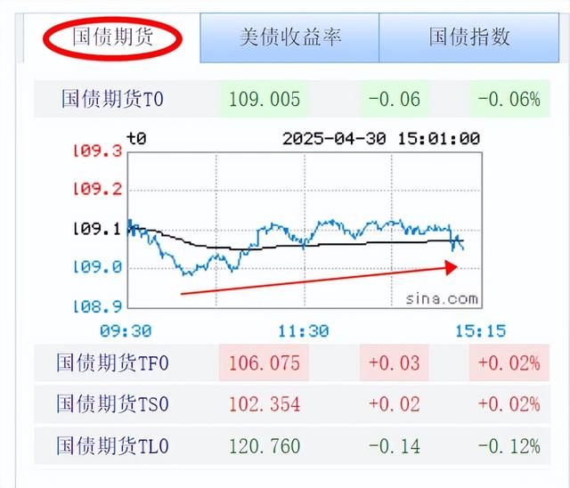 4月30号债市收盘播报：晴天