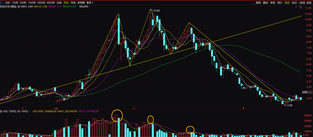 警惕“M头”风险！双顶形成赶紧撤，保住利润和本金！