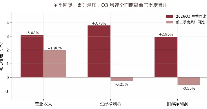 贵州茅台三季报：酒王的“降速时刻”，单季回血，蓄水池见底
