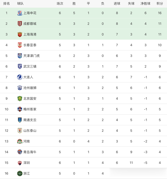 中超最新积分榜：上海申花客胜5分领跑，河南战平开局6轮不胜！