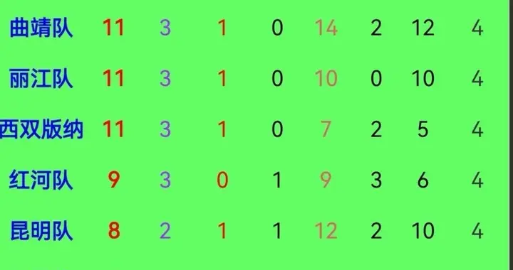 滇超第四轮全综述：昆明楚雄红河曲靖西双版纳大胜，四队积分为零