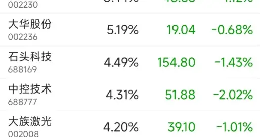 聪明资金，早已布局这些高科技蓝海赛道