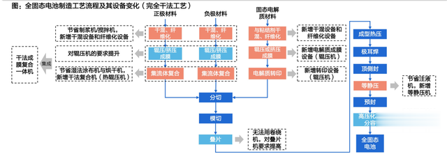固态电池进展超预期，最先受益的几家公司