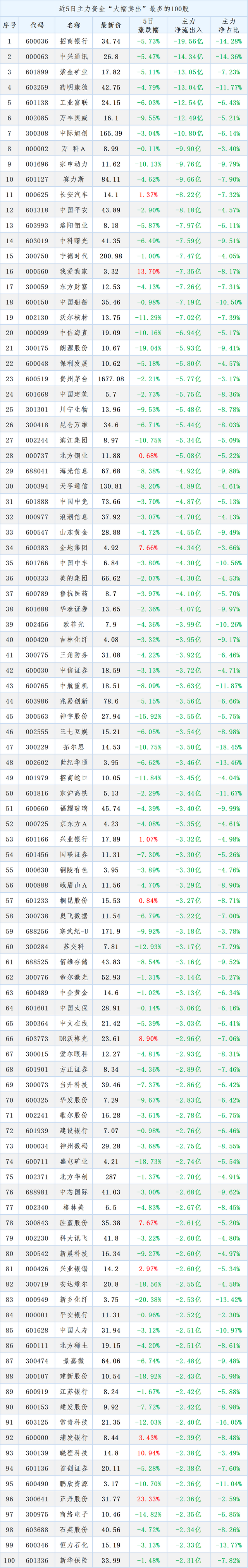 本周主力最大卖出了这100股