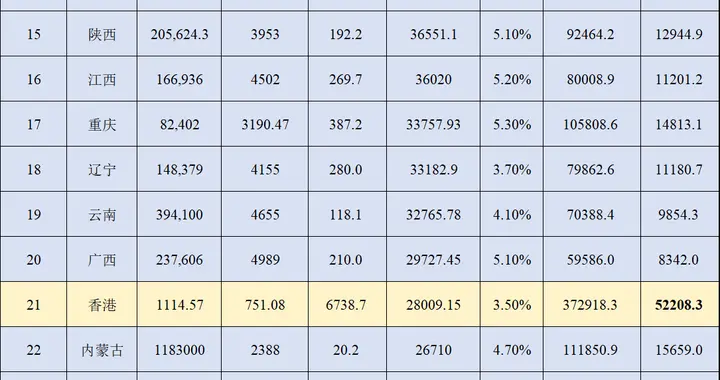 2025年中国各省份GDP哪个达到发达国家水平