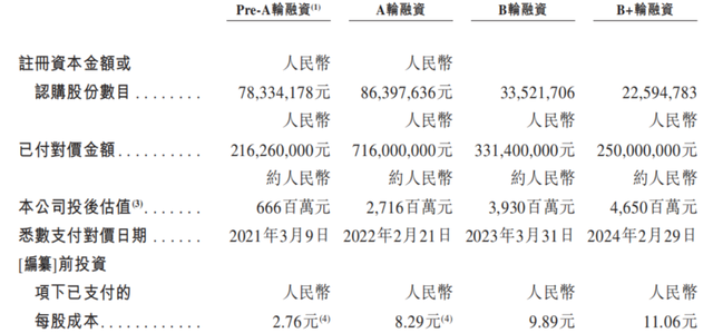 银诺医药估值增长6倍，IPO前战投方低价减持