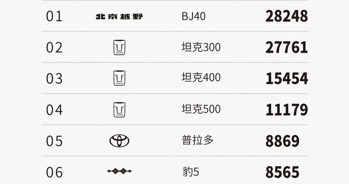 万千车主订单背书，BJ40增程长续航坐稳半程硬派越野销冠宝座