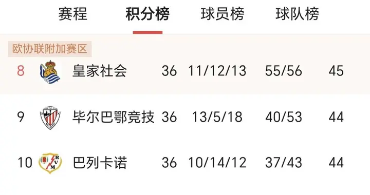 西甲今年彻底反常！争冠索然无味，降级区才是真·生死大乱斗