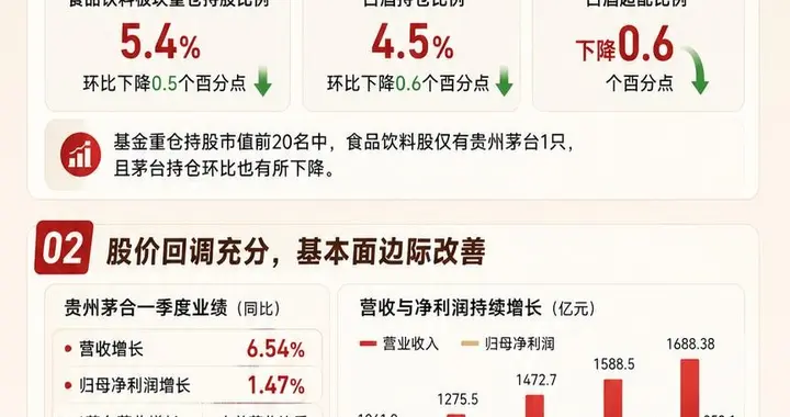 茅台将开业绩说明会，从公募持仓数据看白酒板块的底部信号