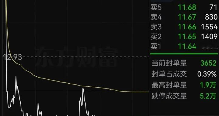 4连板后上演天地板，早盘打板的股民只想剁手
