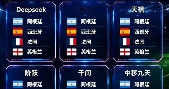 12家国产AI预测世界杯四强：11家相同，一家另类！