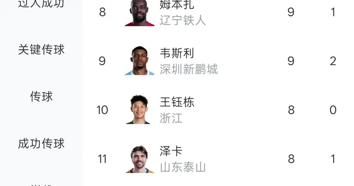 中超20轮战罢！射手榜出炉！奥斯卡14球领跑 克雷桑12球 张玉宁第7