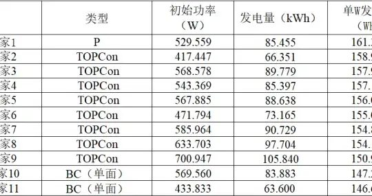 6月组件发电量排名出炉！告别“唯功率论”，散热才是真王道