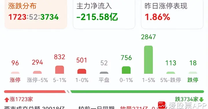 今晚科技板块降温了，小登洗洗更健康！