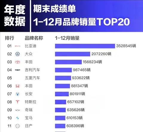24年品牌销量TOP 10，比亚迪稳居榜首，国产品牌占一大半！