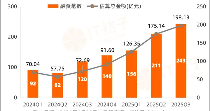 国资直投渗透率达超三成，资本超给力，今年机器人融资再添一把火