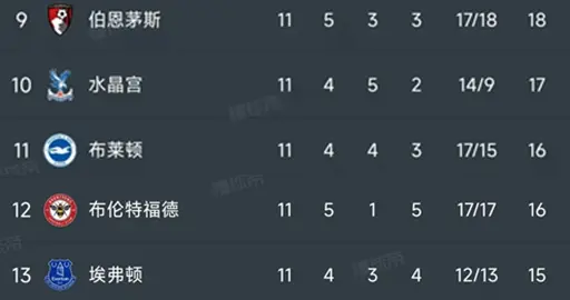 英超第11轮结束了所有比赛，最新积分榜如下！