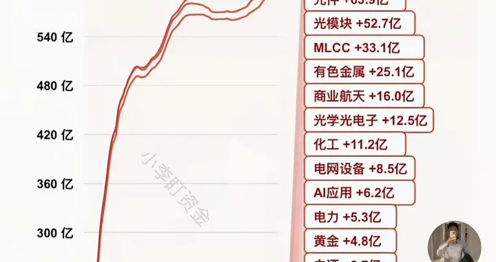 资金抱团芯片！长鑫上市引爆半导体主线，看懂资金流向抓科技复利