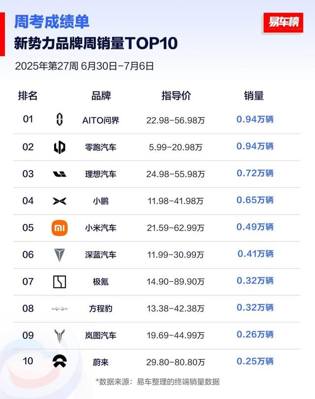 7月第1周新势力销量排行，问界夺冠，理想第3，方程豹第8