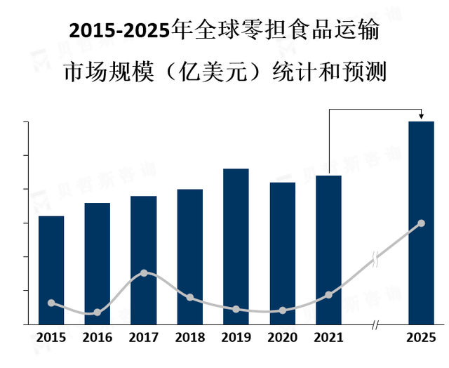 零担食品运输的特点包括灵活性、低成本和高效率