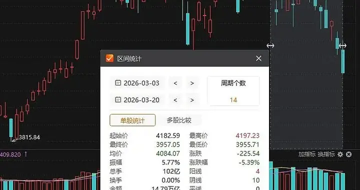 跌得太惨了，有基金大佬今年已亏超20%！