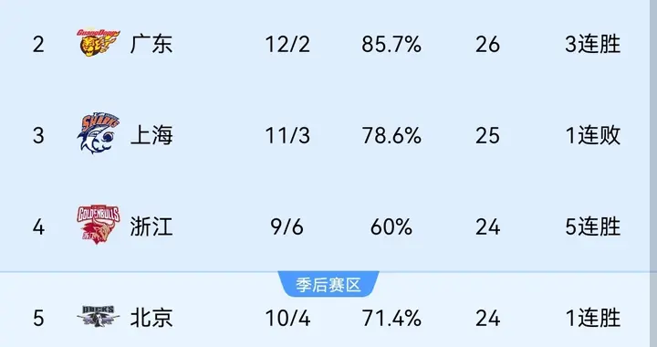 三外援合砍52分，稠州89-74胜广州，豪取五连胜，排名来到第四位