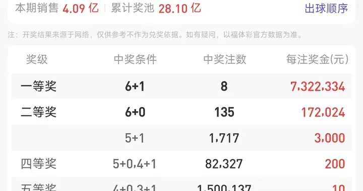 双色球25132期开奖：8注头奖732万 四川独揽3注