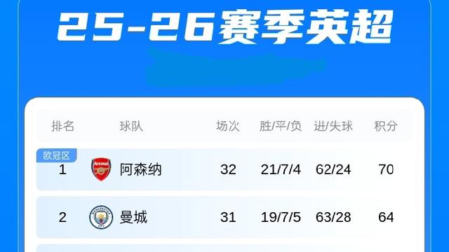 无限任意球：英超积分榜：曼城少赛一轮积6