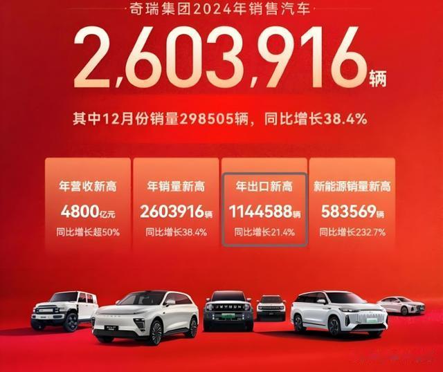 奇瑞断崖式领先，比亚迪升至第三！2024年汽车品牌出口销量榜公布