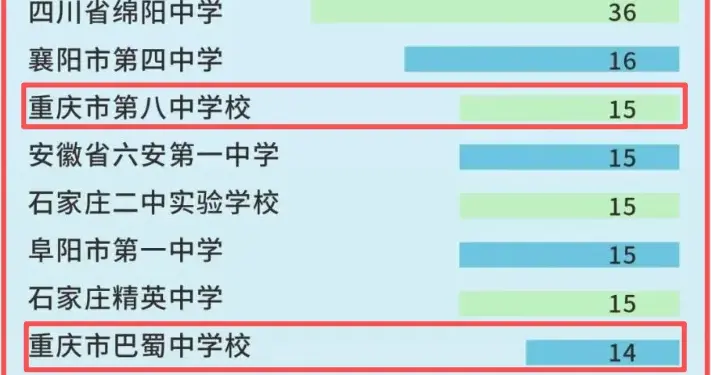重庆两所中学冲进西北工业大学省外生源校前10，凭什么？