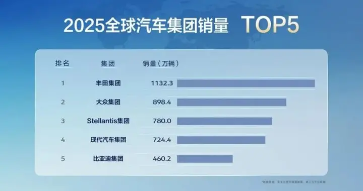 比亚迪2025年销量跻身全球前五
