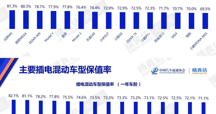 3月中国汽车保值率榜单揭晓！问界M9摘得纯电、插混双桂冠