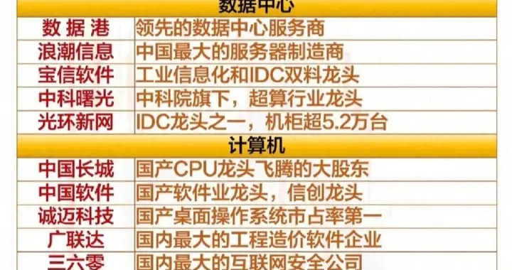 值得珍藏：科技龙头100强+6G+半导体+可控核聚变+消费电子+存储等