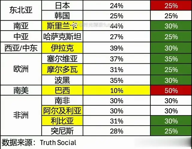 美国为何要给巴西加征50%的关税呢?