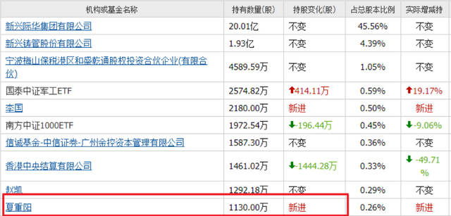 夏重阳新进2元央企军工龙头，暴跌90%破净，重仓1130万股被套10%
