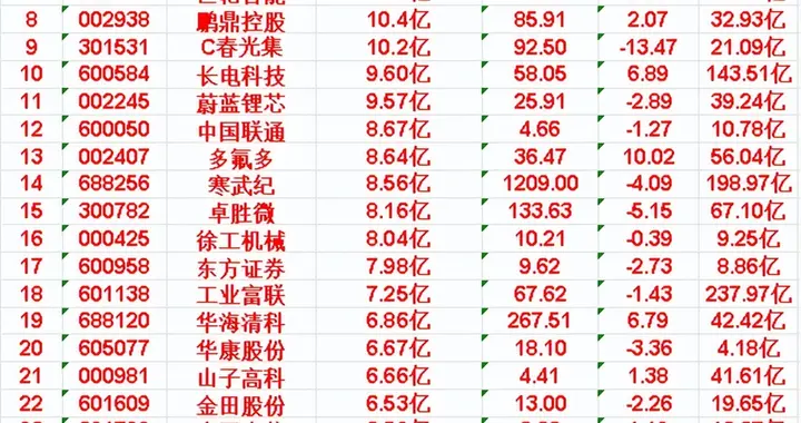 近五日，整个市场“主力资金净流入”的名单一览?