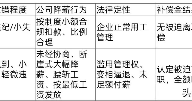 员工轻微过错，公司借机大幅降薪逼走，照样构成被迫离职 | 杜律师
