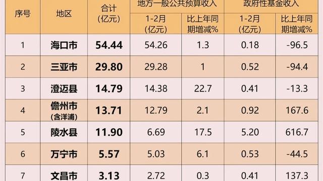 有你好心情zzx：1-2月份海南省各县
