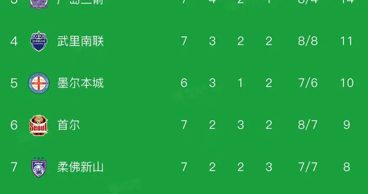 亚冠精英联赛最新积分榜：蓉城0-1排第10，申花0-2提前出局