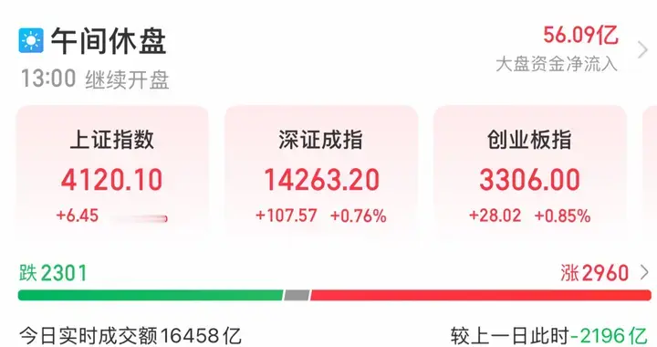 1月21日股市午评：低开高走显韧性，A股走出独立行情！