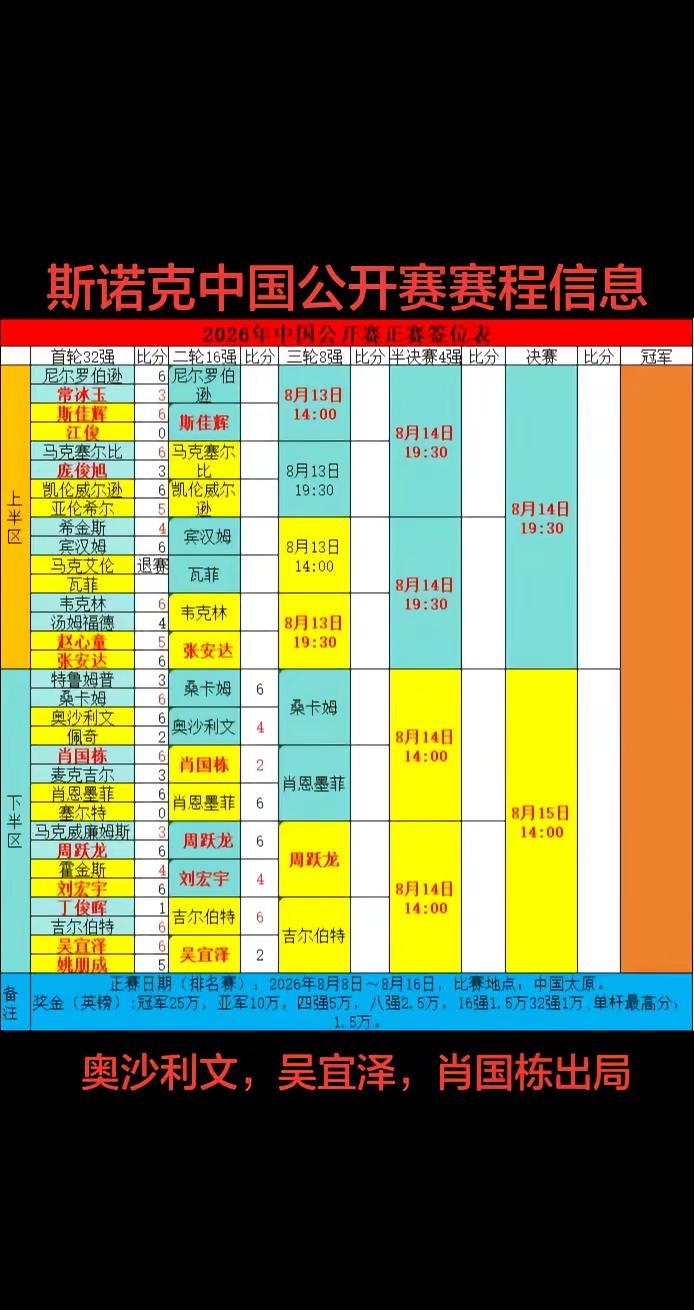 斯诺克中国公开赛赛程信息，周跃龙战胜刘宏宇晋级八强，奥沙利文，吴宜泽...