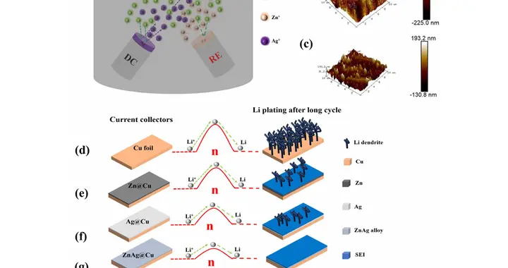 通过磁控溅射制备亲锂性Zn-Ag合金薄膜修饰铜集流体
